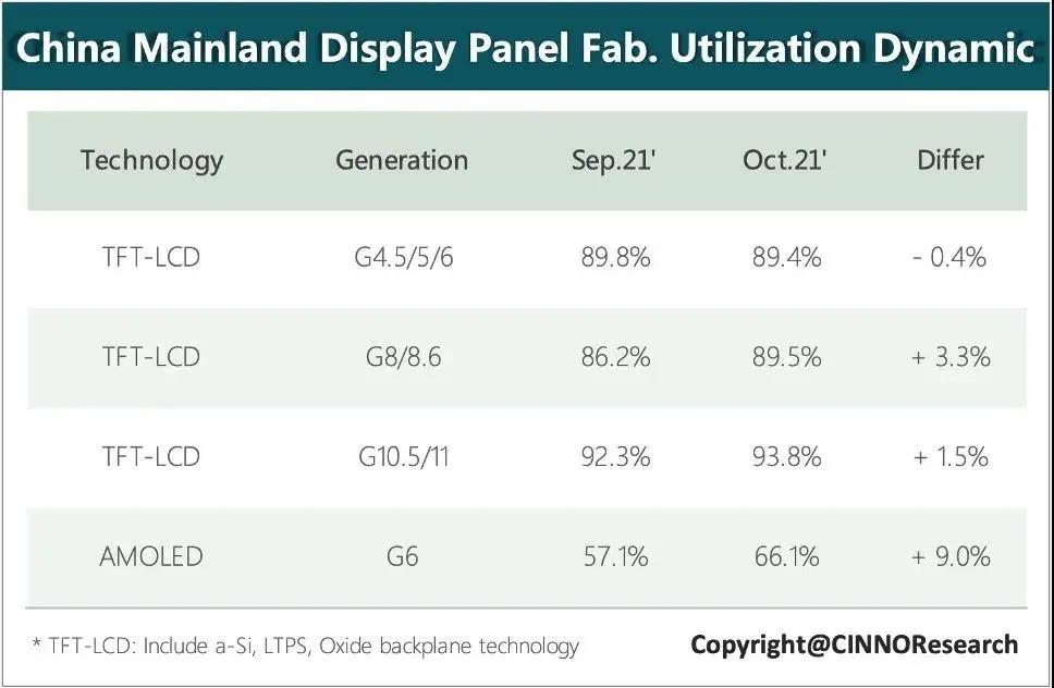 國內(nèi)AMOLED面板廠10月平均稼動(dòng)率為64.9%，增長6.2%
