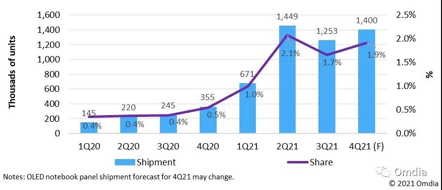 三星顯示、LGD、京東方、和輝、夏普2022年AMOLED筆電面板出貨計劃一覽