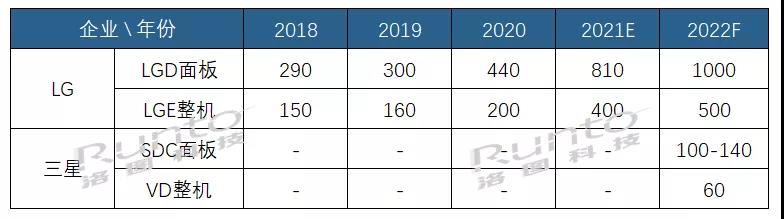 LGD OLED雙線戰場：三星&ldquo;藍白戰&rdquo;與京東方&ldquo;蘋果戰&rdquo;