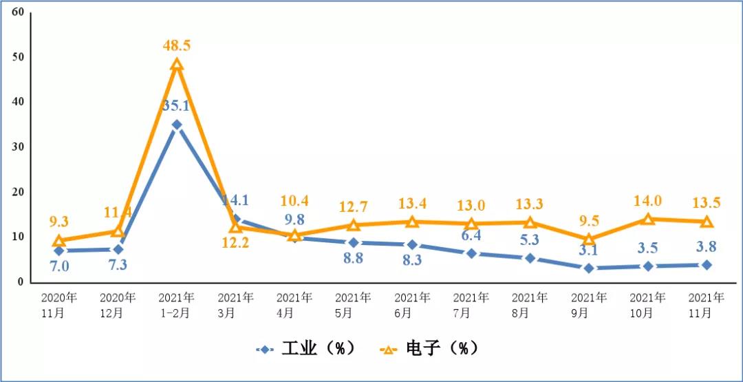 工信部：1-11 月份我國出口筆記本電腦 2.0 億臺，同比增長 24.6% ， 出口手機(jī)8.6億部
