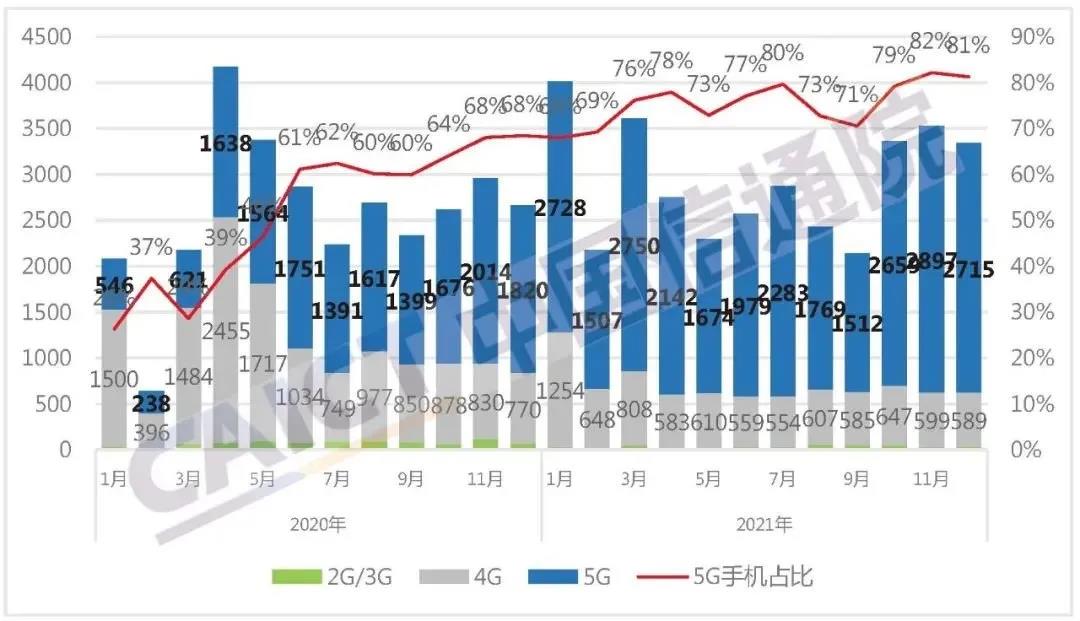 2021年國內(nèi)市場手機(jī)總體出貨量累計(jì)3.51億部