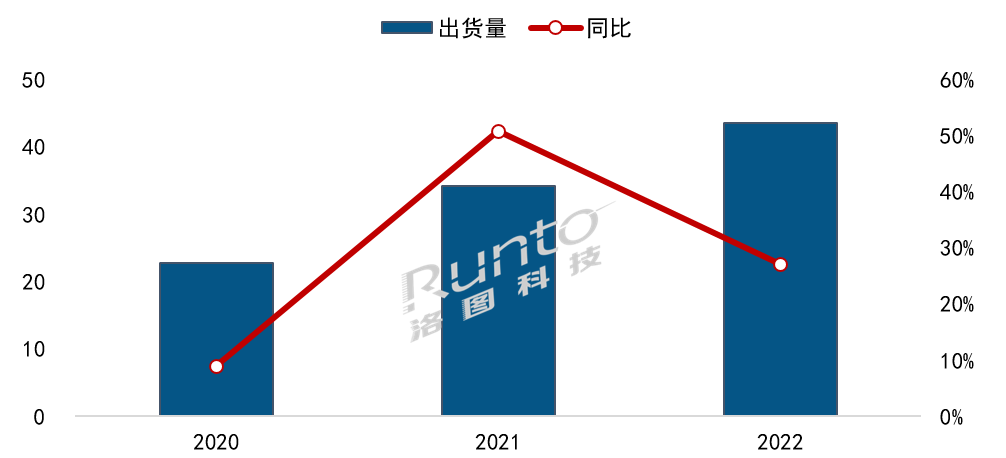 2022年中國大陸家用激光投影市場總結與展望