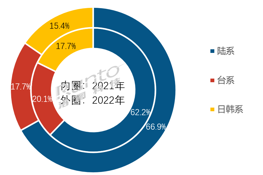 2022年全球液晶電視面板市場總結與展望