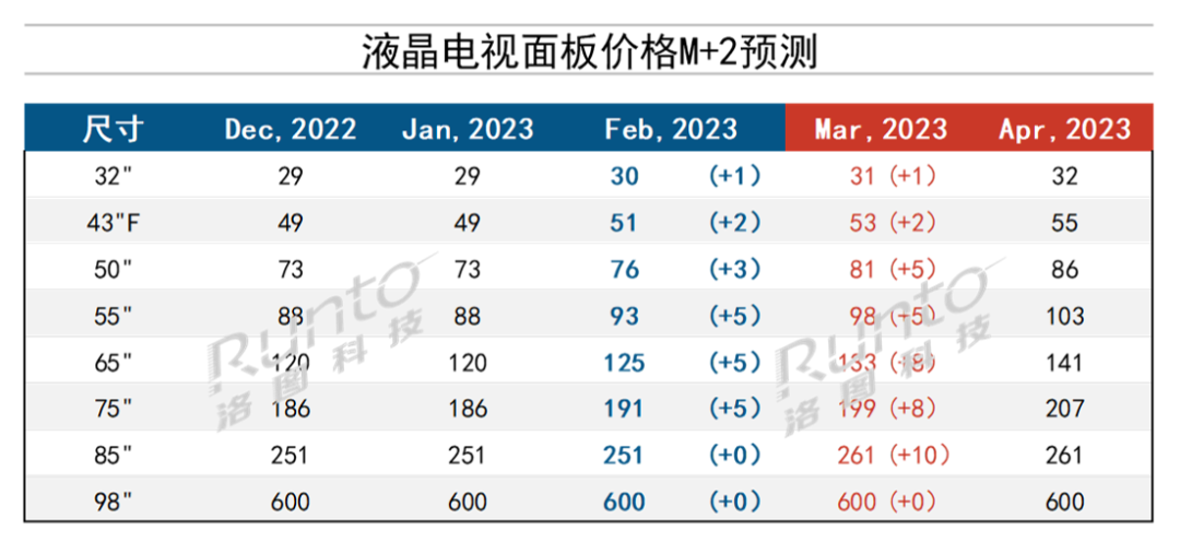 3月液晶電視面板價格預測及波動追蹤