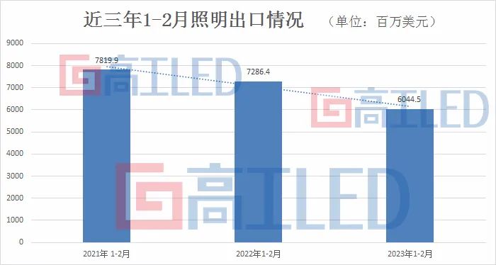 -17%，LED照明出口開年再&ldquo;降速&rdquo;