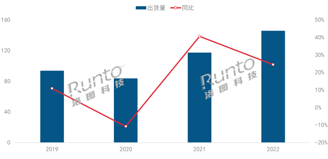 2022年全球及中國大陸激光投影市場總結與展望