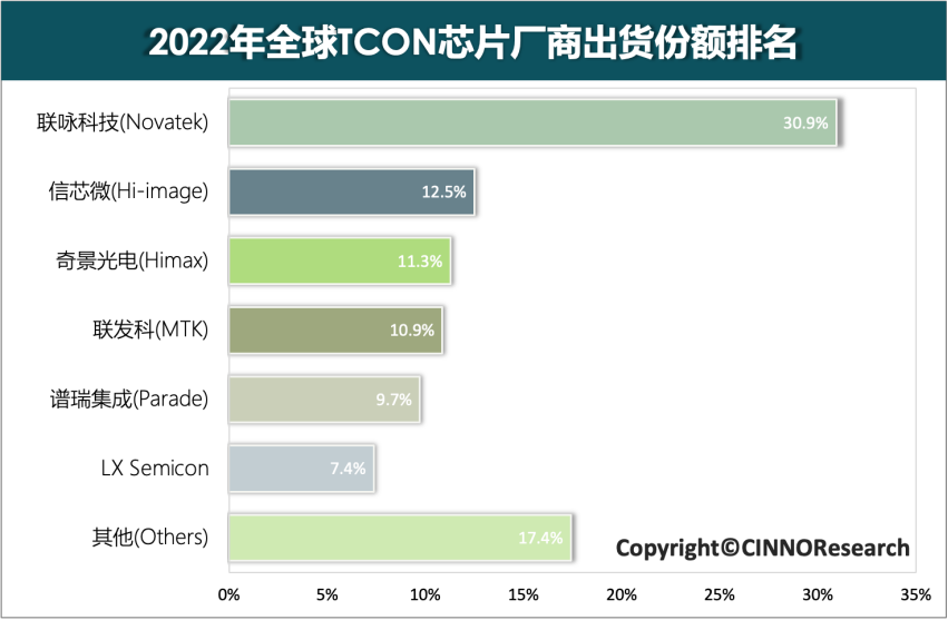 2022年全球TCON芯片市場中國大陸廠商份額達到18%，同比提升6個百分點
