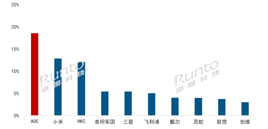 Q1中國大陸顯示器線上零售228萬臺，同比增長8.2%
