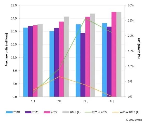 中國電視廠商將下半年面板采購需求提前，日韓品牌下調(diào)出貨預(yù)期