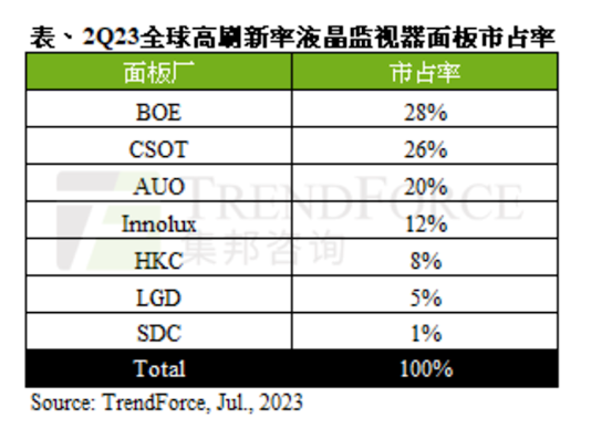 二季度高刷新率液晶顯示器面板出貨量激增，京東方、華星光電遙遙領先LGD、三星