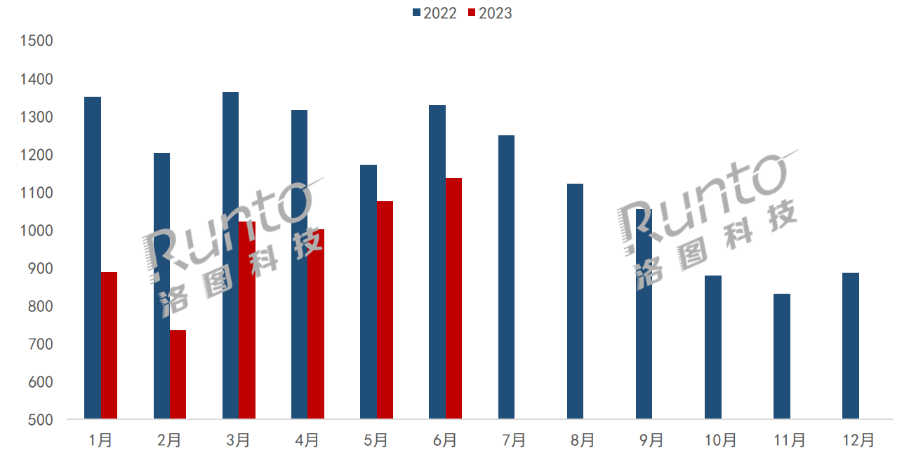 2023上半年中國大陸顯示器出口市場總結與展望
