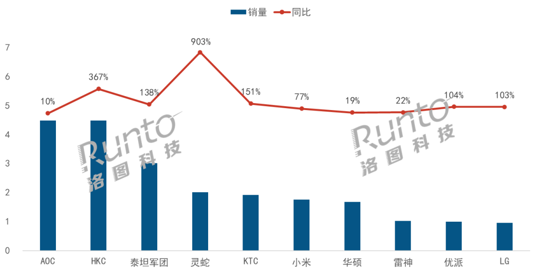 中國大陸電競顯示器線上市場品牌銷量