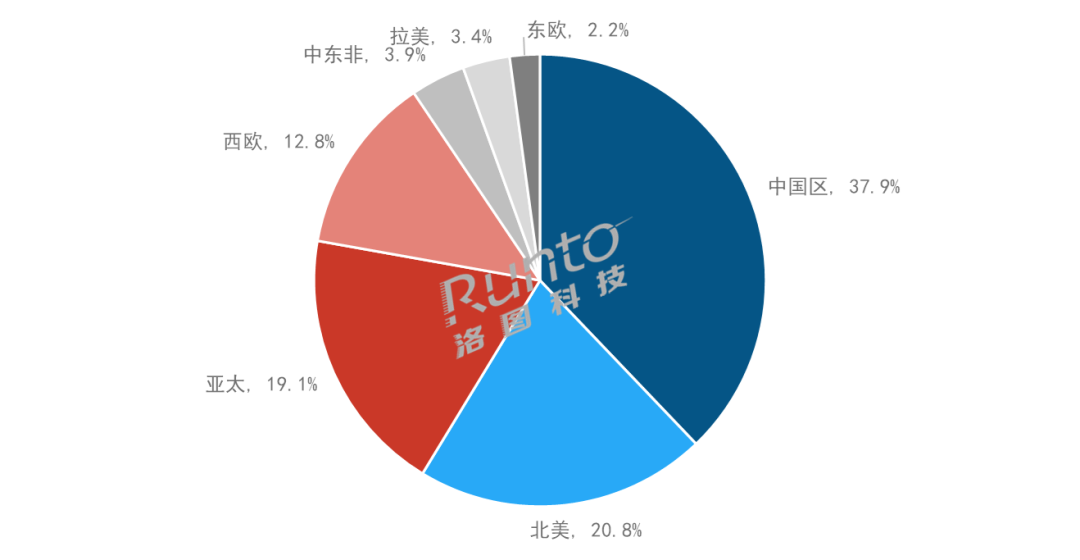 洛圖科技：預測2023年全球投影機出貨量近1900萬臺，增長6.4%