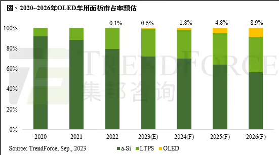 集邦咨詢預(yù)估 2026 年車用屏幕出貨 2.4 億片，OLED占比 8.9%
