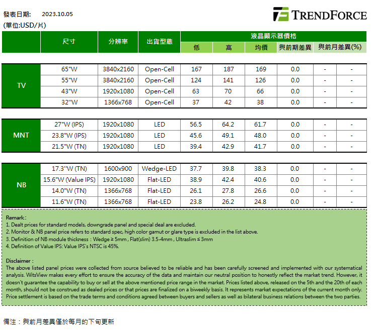 機(jī)構(gòu)：10月上旬面板報(bào)價全面持平，電視面板需求持續(xù)減弱