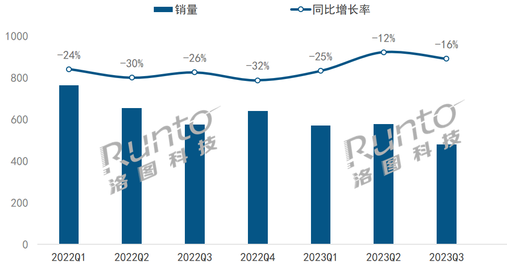 2023年Q3中國智能音箱市場跌幅收窄；全球范圍成了AI大模型的試煉場