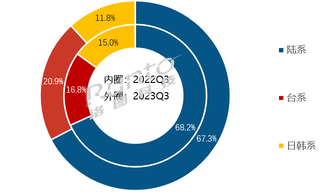 Q3液晶電視面板出貨量降4%，面積漲12%；9月平均尺寸首次突破50寸