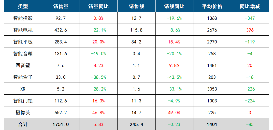 2023年Q3中國客廳智能設備線上零售市場數據簡報