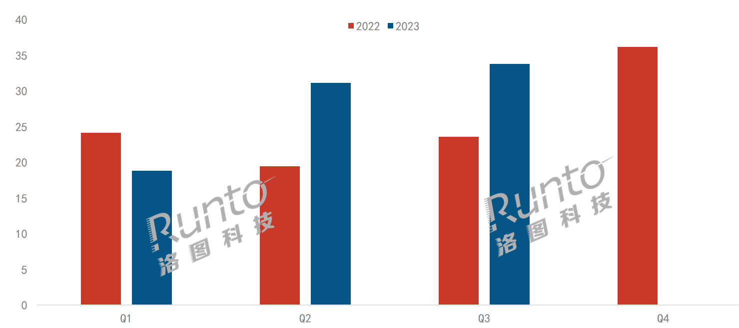 Q3學(xué)習(xí)平板線上市場(chǎng)大漲43%；科技類品牌領(lǐng)跑，教培類進(jìn)步大