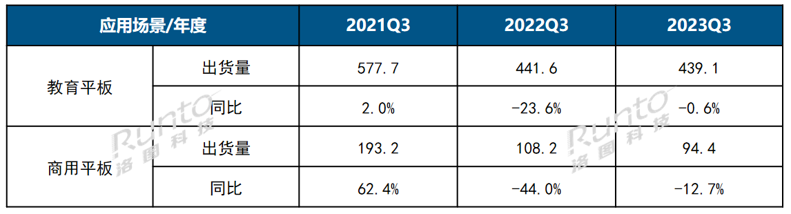Q3中國(guó)大陸交互平板出貨量小降3%；企業(yè)讓利換量策略使市場(chǎng)略好于預(yù)期