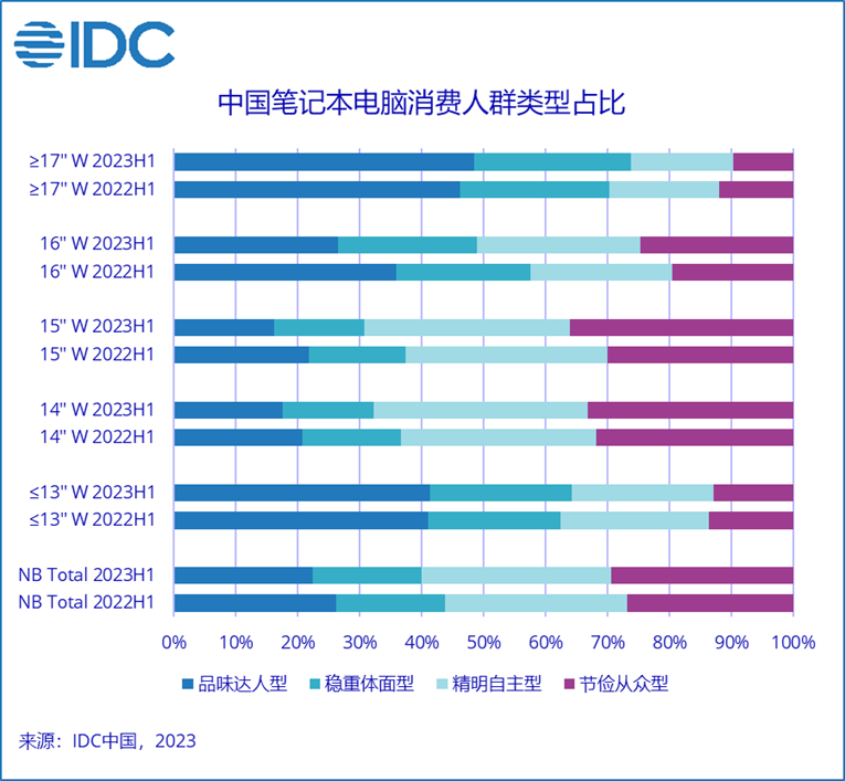 IDC：上半年筆記本電腦市場(chǎng)需求趨緩，14-16寸主流用戶選購(gòu)導(dǎo)向&ldquo;愈發(fā)精明&rdquo;
