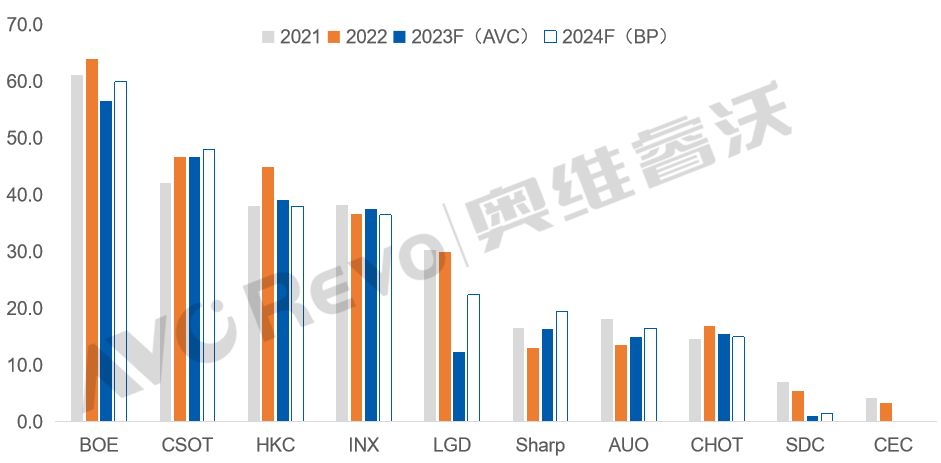 十大面板廠2024年規(guī)劃和策略分析：京東方、TCL華星、惠科、群創(chuàng)、LGD、夏普、友達(dá)、彩虹...