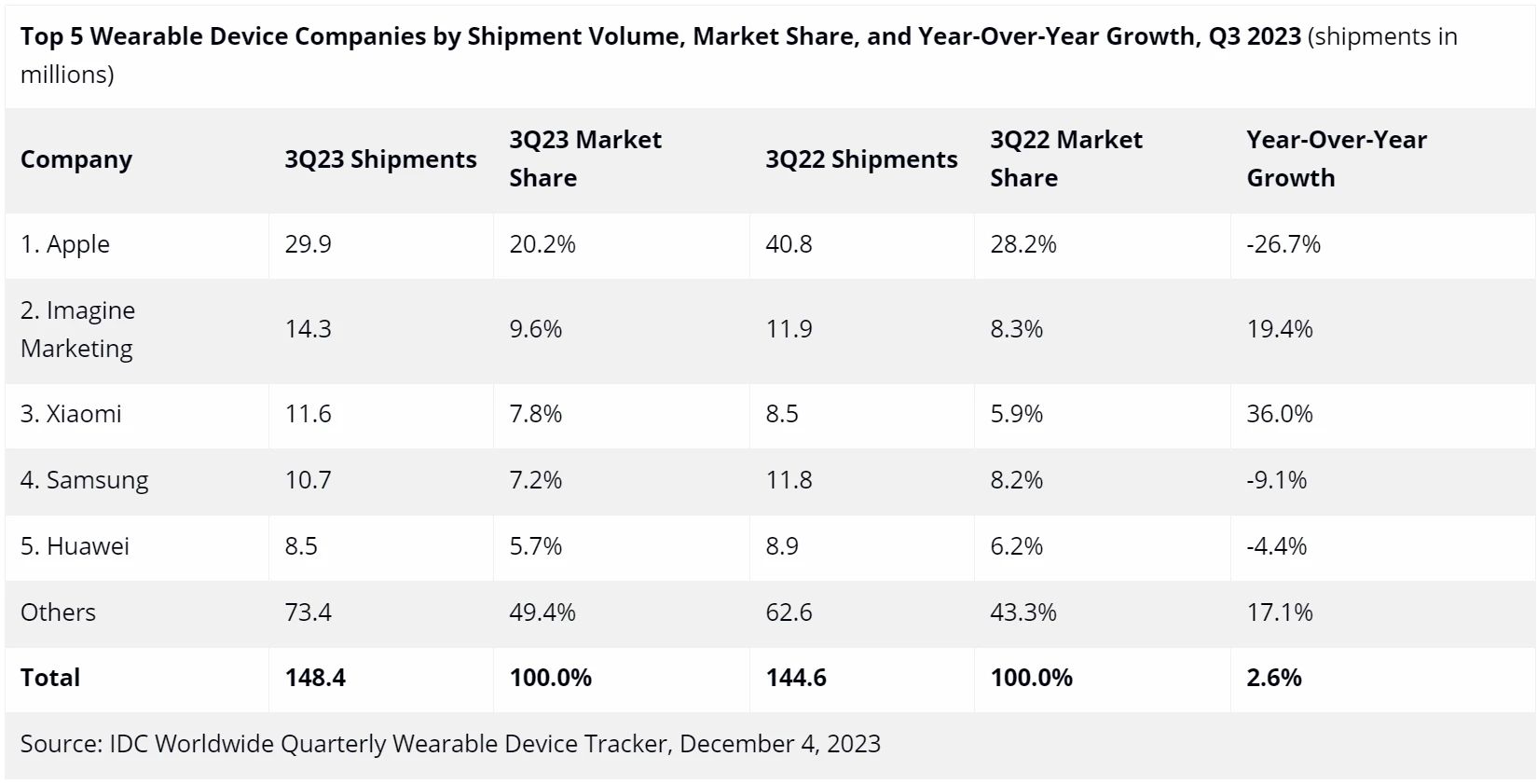 全球可穿戴設備出貨量創歷史新高 同比增長2.6%