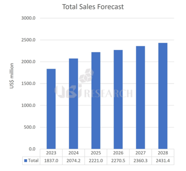 機構：2028年全球OLED發光材料市場將超24億美元，中國占44%