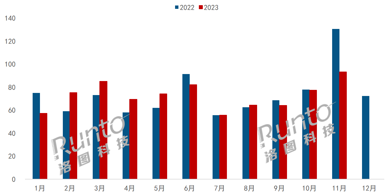 11月中國顯示器線上市場：銷量全年最高，卻同比大降29%