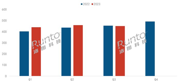 2023年前三季度全球投影機出貨量達1350萬臺；中國品牌極米位居全球第二