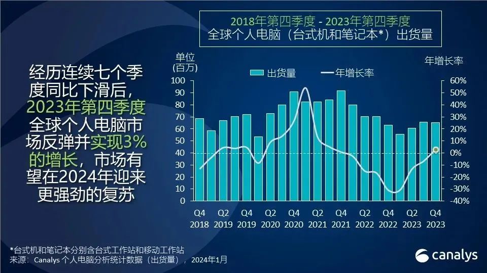 機構：2023年全球PC出貨2.47億臺