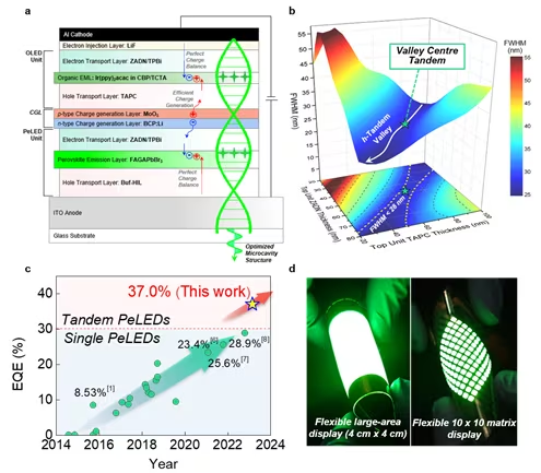 韓研究團隊宣布成功開發出新型混合串聯結構鈣鈦礦發光器件