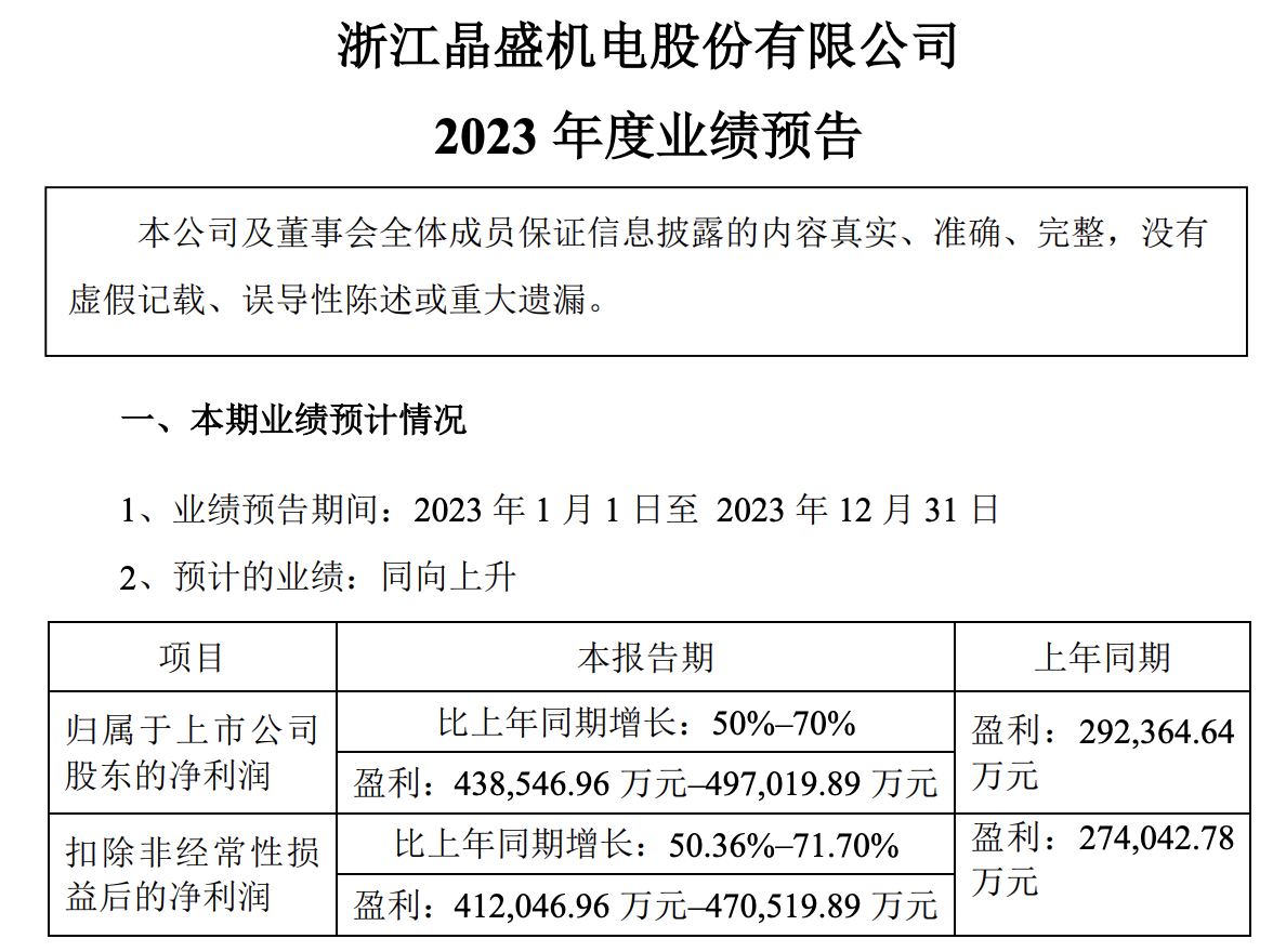 晶盛機電預計2023年凈利43.85~49.7億元！同比最高增長70%