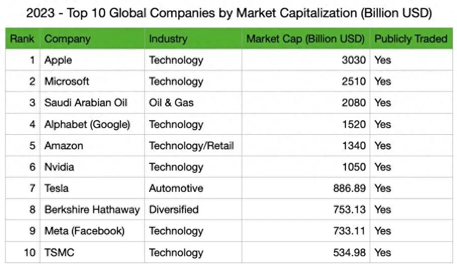 2024年市場動態(tài)大洗牌：微軟超越蘋果成為全球市值最大企業(yè)
