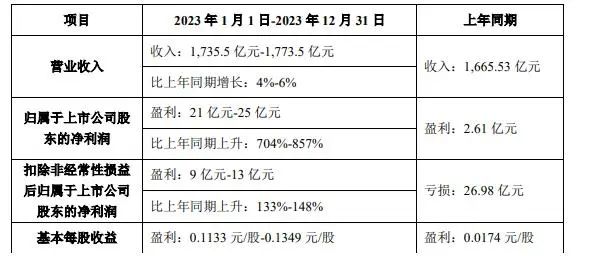 顯示業(yè)務(wù)下半年回暖，TCL科技2023年凈利潤同比預(yù)增704%~857%