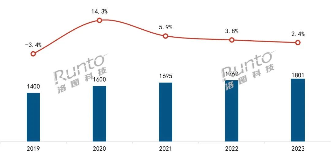 2023年中國智能門鎖規模達1801萬套，漲2.4%；線上均價創三年新低；人臉識別、貓眼大屏銷量漲超60%