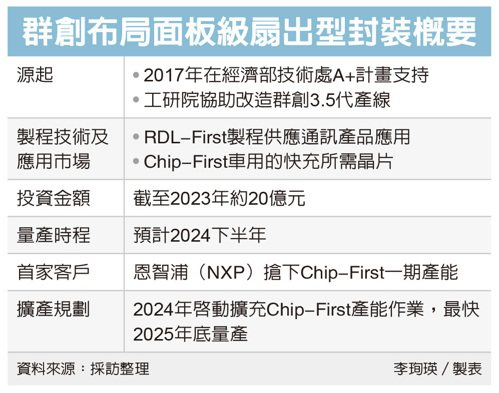 3.5代線改造成功，消息稱群創(chuàng)FOPLP產(chǎn)能全被NXP包下