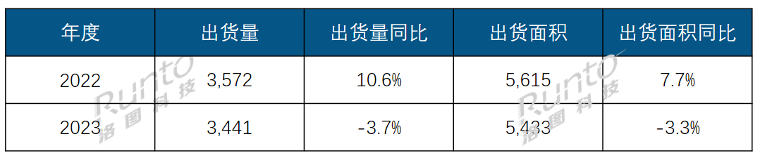 2023年全球大尺寸交互平板顯示面板出貨量降3.7%；86+寸出貨漲2倍；中國大陸廠商市占85%