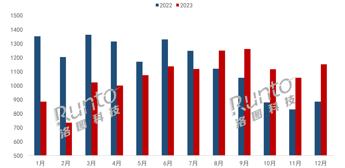 2023年中國大陸顯示器出口下降6.9%，仍過億臺；北美、西歐下降，東歐、中東非增長