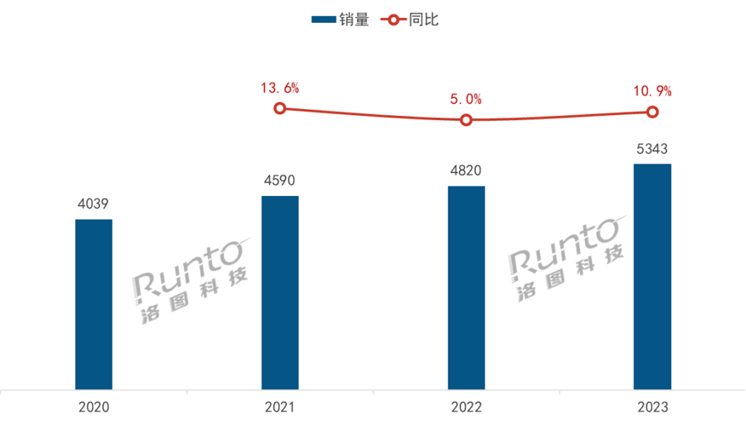 2023年中國消費級攝像頭銷量達到5343萬臺；1/3是新進入品牌；產品和場景進入精細化時代