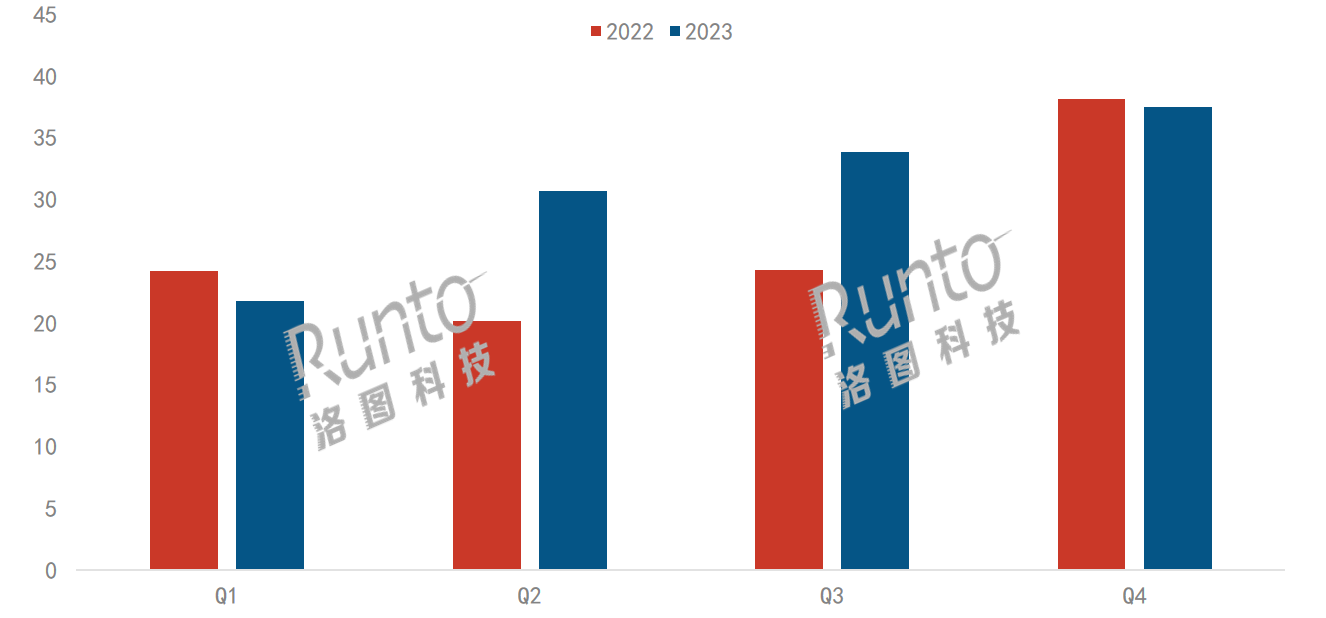 2023年中國學習平板市場規模上漲8%；線上均價漲幅為28.8%；高清護眼、大模型應用是兩大產品趨勢