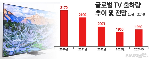2023年全球電視出貨量創(chuàng)10年來(lái)最低：跌破2億