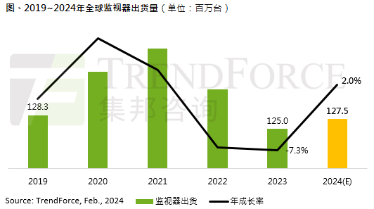 2023年全球顯示器出貨量年減7.3%，僅1.25億臺
