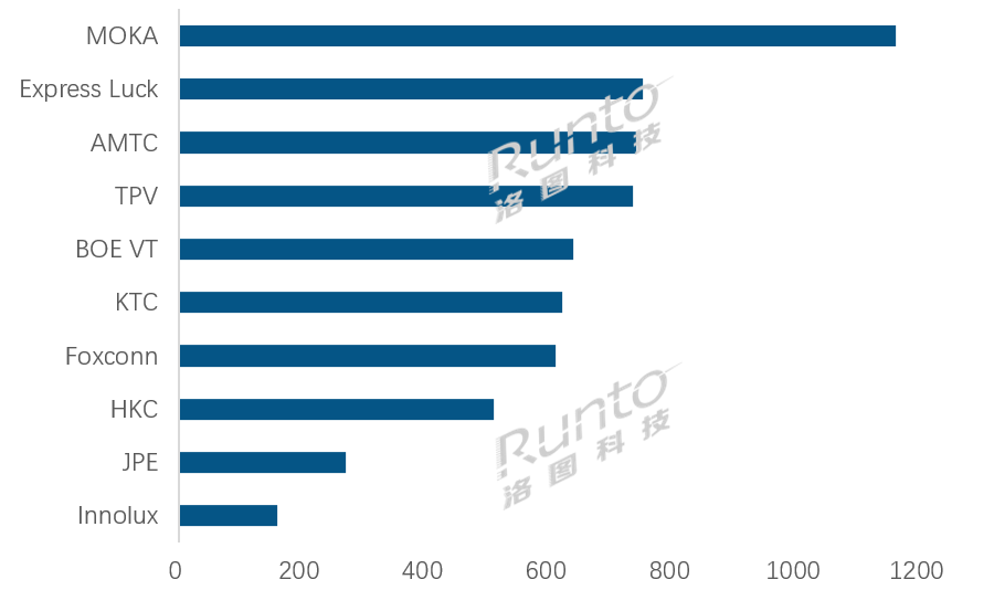十大電視代工廠1月出貨出爐，TCL茂佳第一，惠科大漲