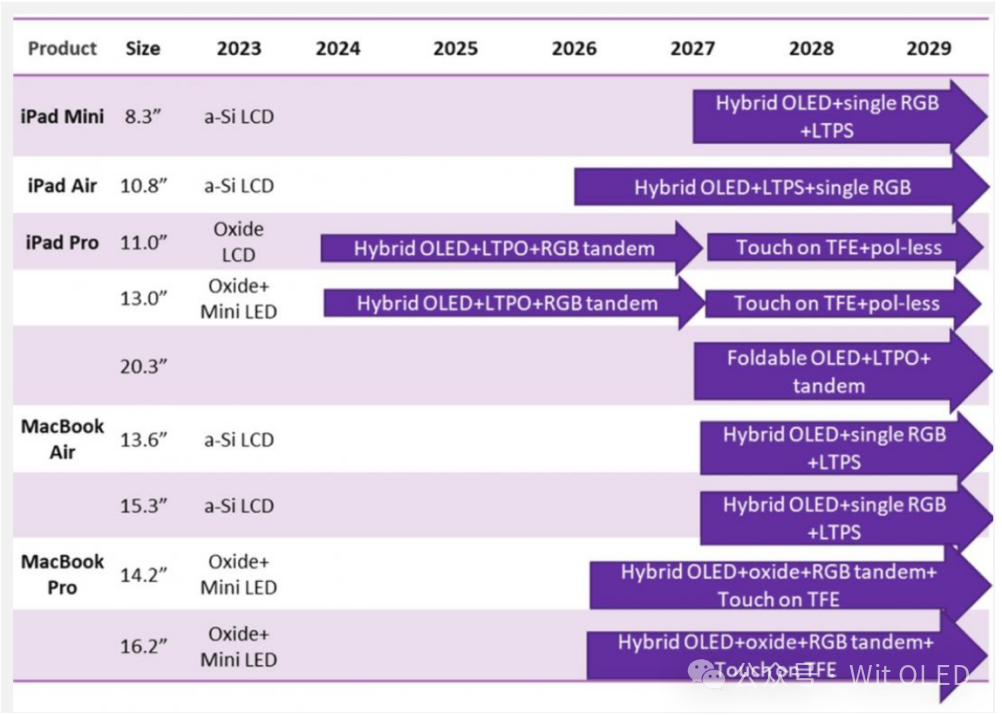 iPad、MacBook全面轉向OLED！一張圖看懂蘋果未來6年計劃
