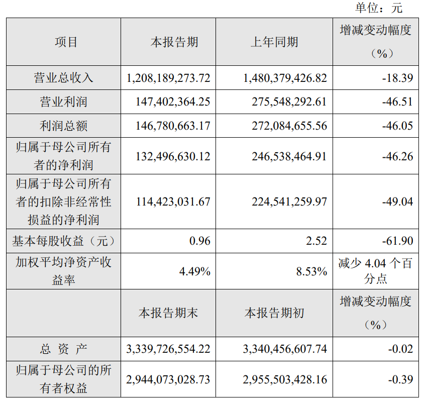 瑞聯新材：2023年度凈利潤約1.32億元，同比下降46.26%
