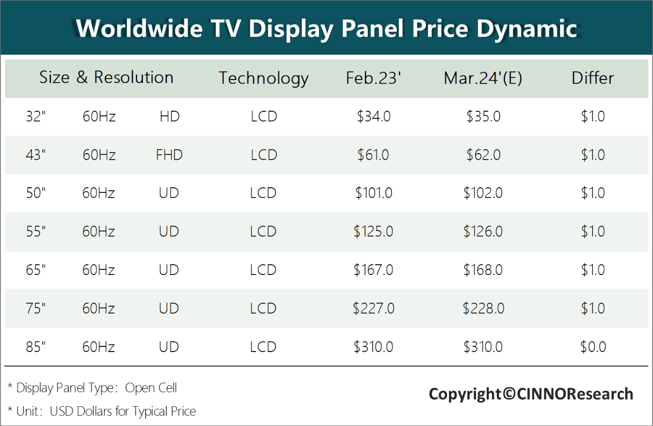 3月電視面板行情：供應仍顯偏緊，面板價格維持小幅上漲