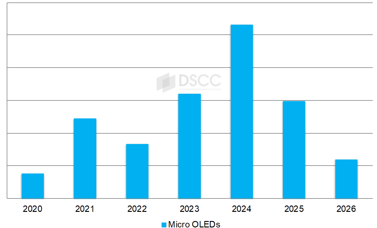2024年Micro OLED 需求強勁，蘋果年中將從中國引進第二供應商
