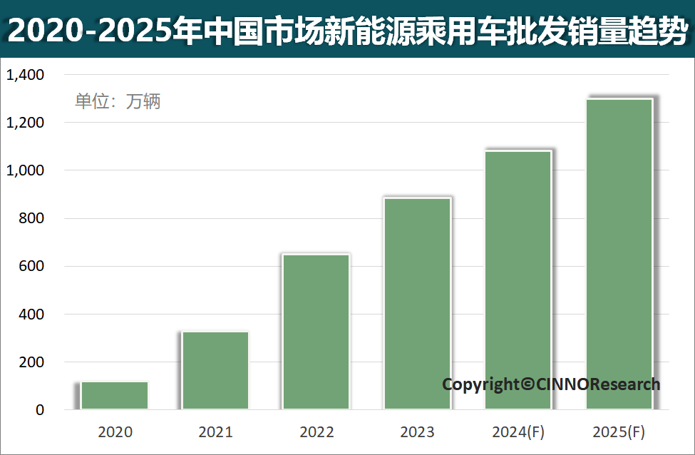 2024年中國新能源乘用車銷量將超千萬輛，滲透率或增至40%