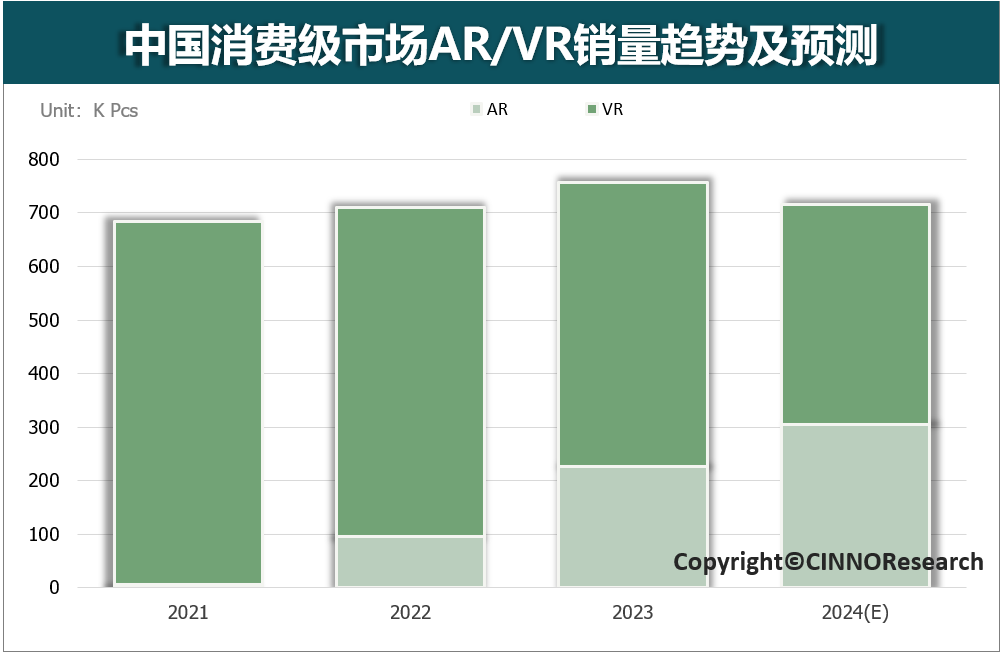 2023年國內消費級XR同比微增6.5%，蘋果入局激勵產業鏈